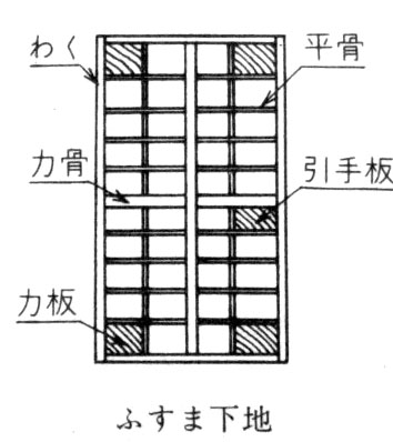 ふすまの下地名称